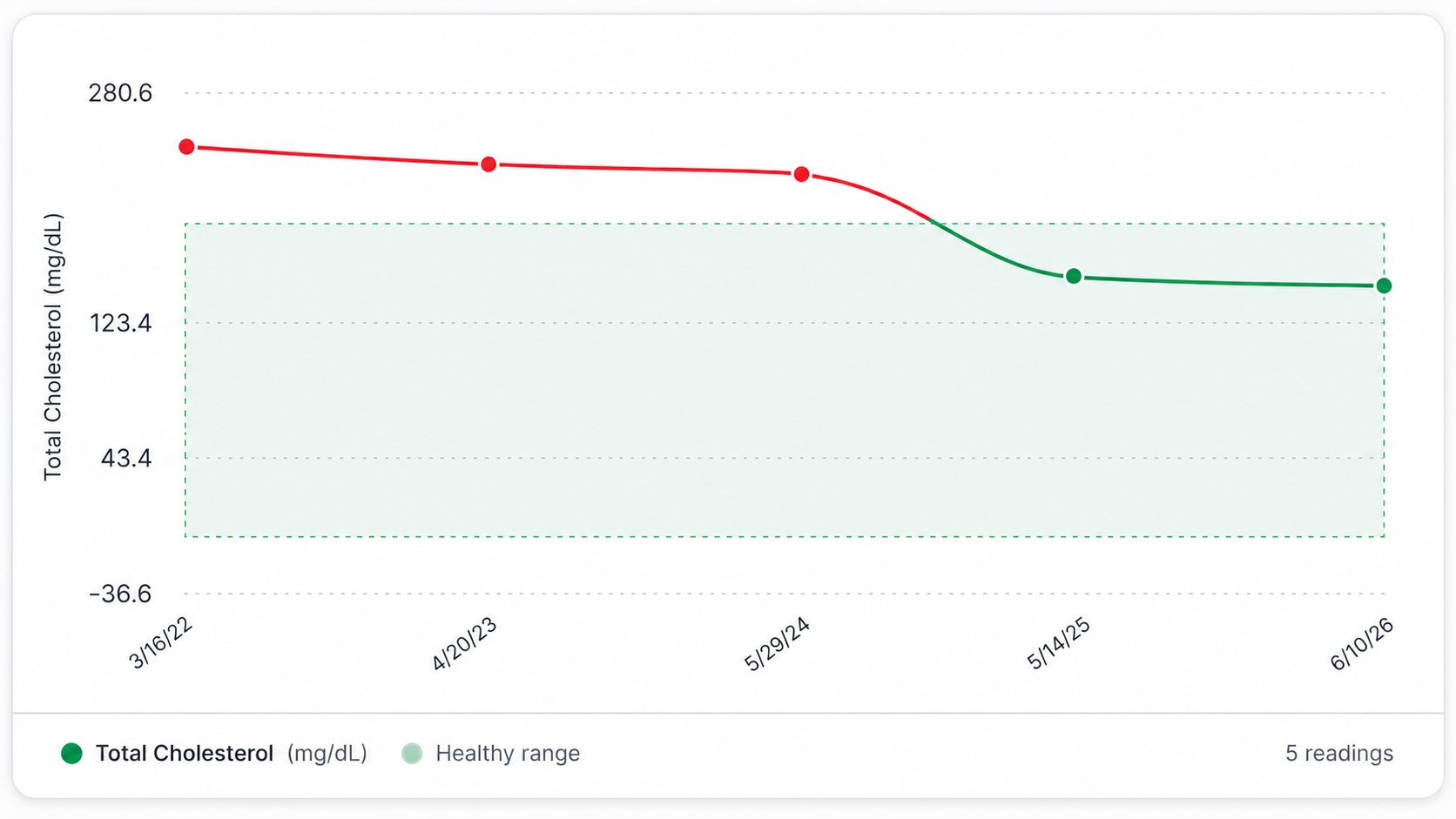 Total Cholesterol trend over five reports, showing a decline into the healthy range